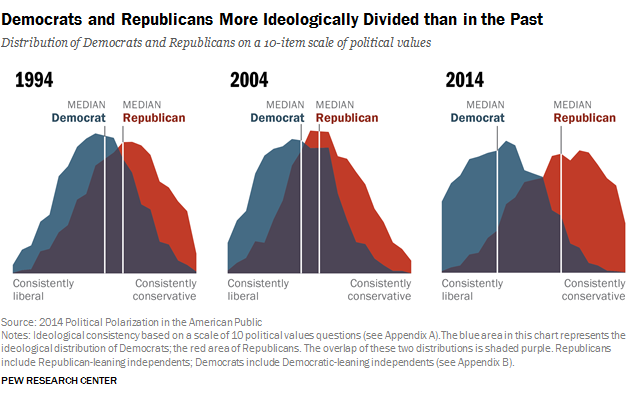 Divisions democrates et republicains.1